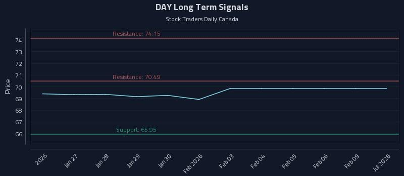 DAY Long Term Analysis for July 23 2026