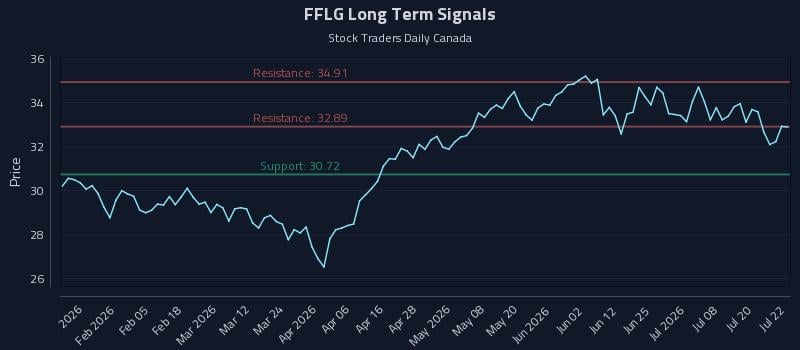 FFLG Long Term Analysis for July 23 2026 FFLG Long Term Analysis for July 23 2026