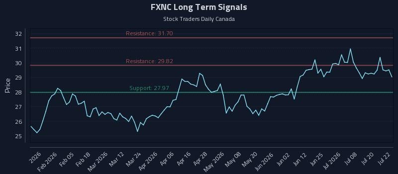 FXNC Long Term Analysis for July 23 2026 FXNC Long Term Analysis for July 23 2026