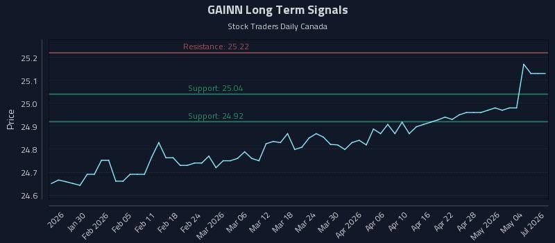 GAINN Long Term Analysis for July 23 2026