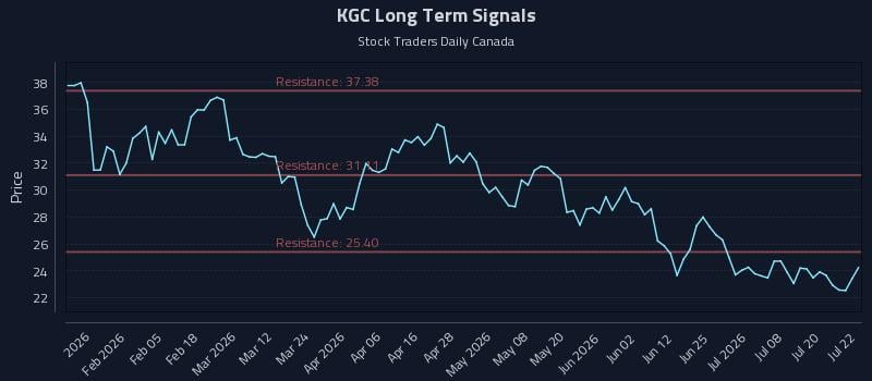 KGC Long Term Analysis for July 23 2026