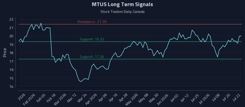 MTUS Long Term Analysis for July 23 2026