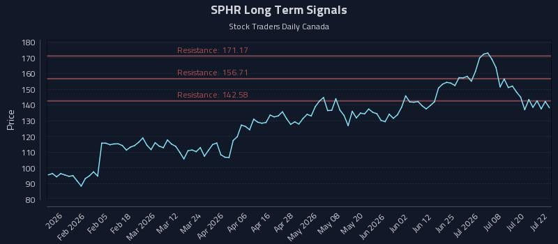 SPHR Long Term Analysis for July 23 2026 SPHR Long Term Analysis for July 23 2026