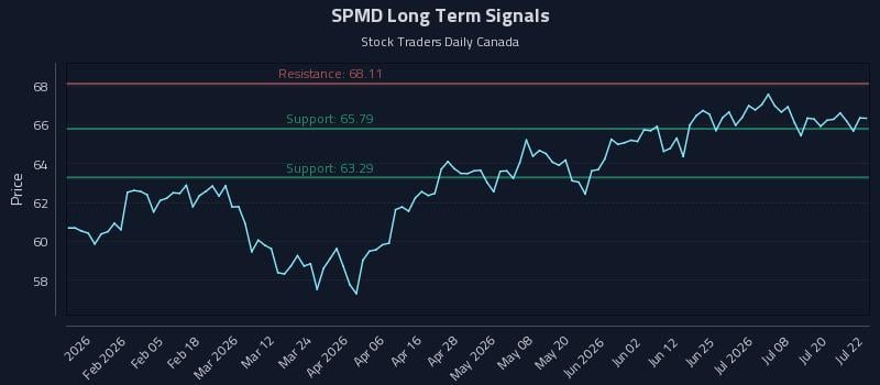 SPMD Long Term Analysis for July 23 2026