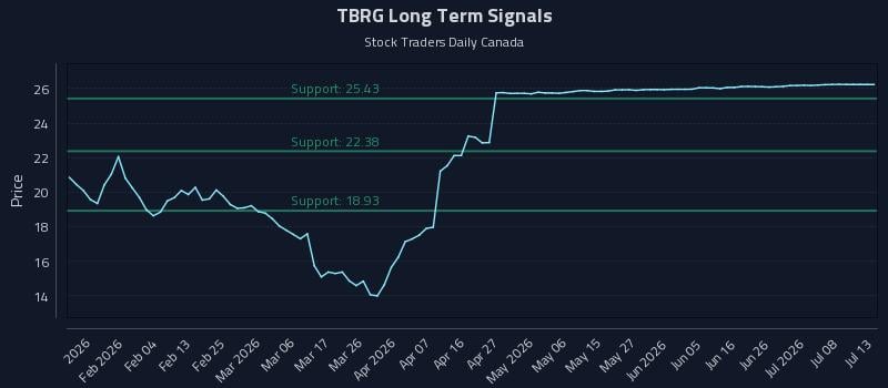 TBRG Long Term Analysis for July 23 2026