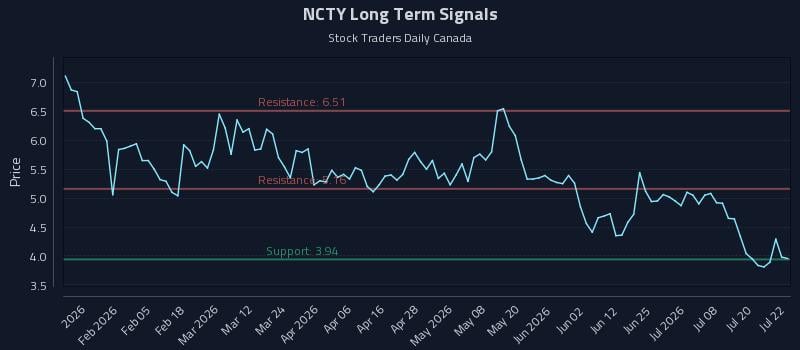 NCTY Long Term Analysis for July 23 2026