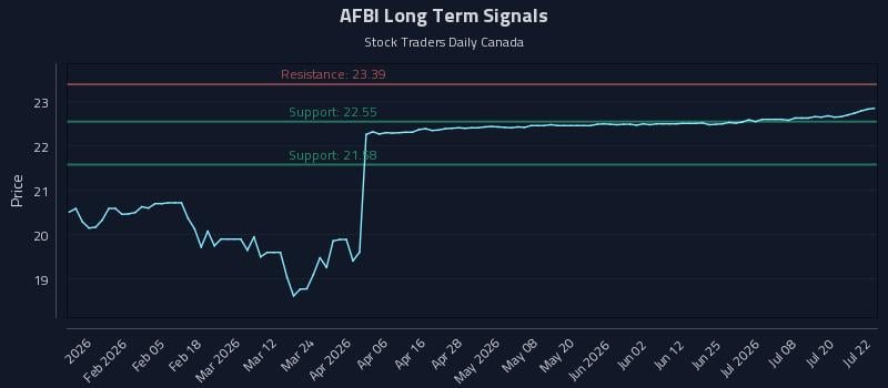 AFBI Long Term Analysis for July 23 2026 AFBI Long Term Analysis for July 23 2026