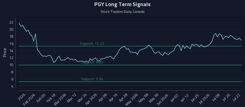 PGY Long Term Analysis for July 23 2026