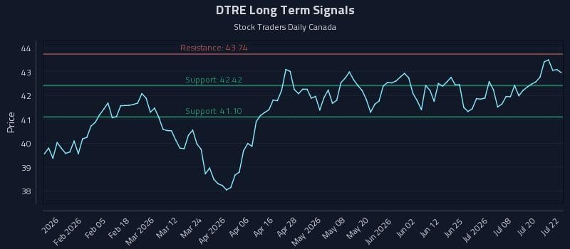DTRE Long Term Analysis for July 23 2026
