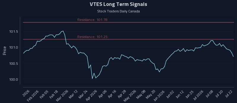 VTES Long Term Analysis for July 23 2026 VTES Long Term Analysis for July 23 2026