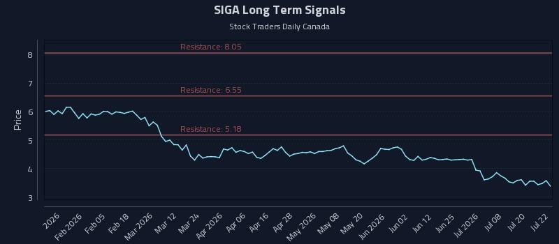 SIGA Long Term Analysis for July 23 2026
