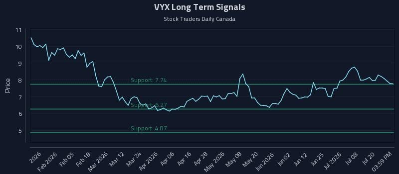 VYX Long Term Analysis for July 23 2026 VYX Long Term Analysis for July 23 2026