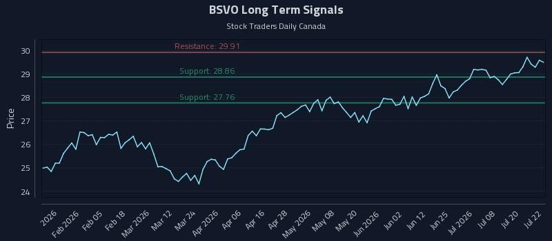 BSVO Long Term Analysis for July 23 2026 BSVO Long Term Analysis for July 23 2026