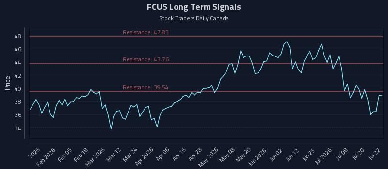 FCUS Long Term Analysis for July 23 2026 FCUS Long Term Analysis for July 23 2026