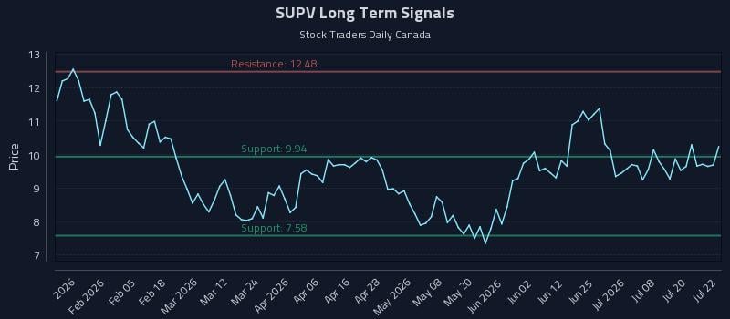 SUPV Long Term Analysis for July 23 2026 SUPV Long Term Analysis for July 23 2026