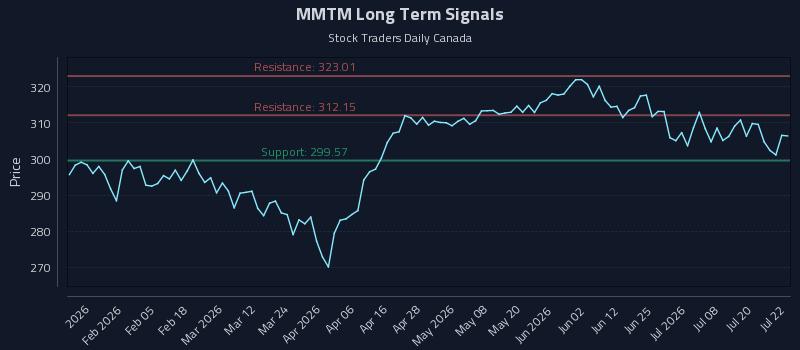 MMTM Long Term Analysis for July 23 2026