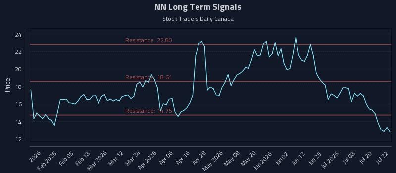 NN Long Term Analysis for July 23 2026 NN Long Term Analysis for July 23 2026