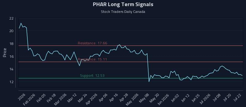 PHAR Long Term Analysis for July 23 2026 PHAR Long Term Analysis for July 23 2026