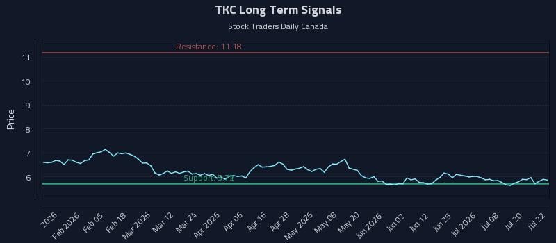 TKC Long Term Analysis for July 23 2026 TKC Long Term Analysis for July 23 2026