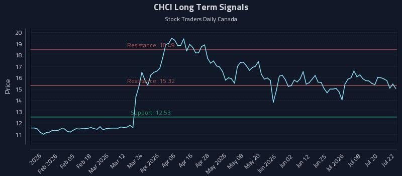 CHCI Long Term Analysis for July 23 2026 CHCI Long Term Analysis for July 23 2026