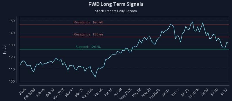 FWD Long Term Analysis for July 23 2026
