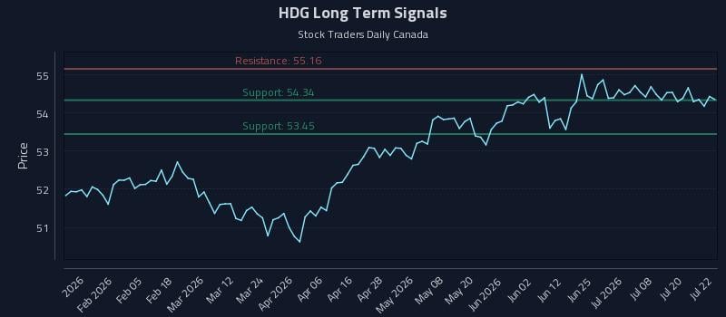 HDG Long Term Analysis for July 23 2026