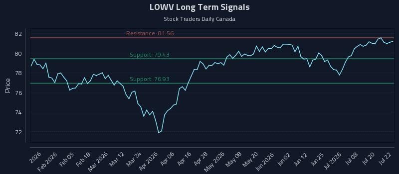LOWV Long Term Analysis for July 23 2026 LOWV Long Term Analysis for July 23 2026