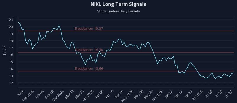 NIKL Long Term Analysis for July 23 2026 NIKL Long Term Analysis for July 23 2026