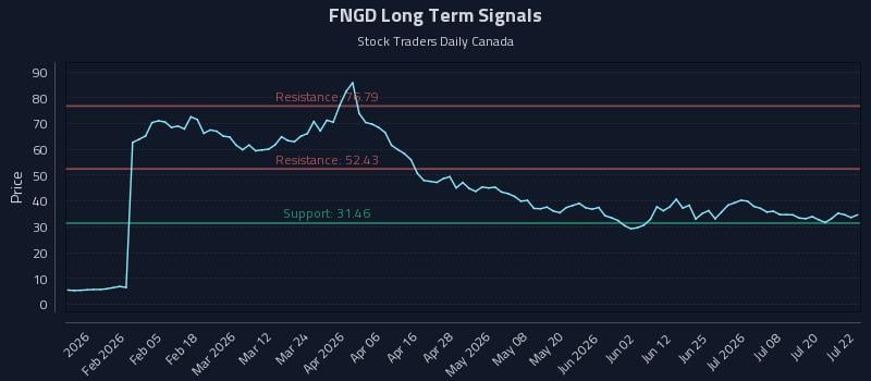 FNGD Long Term Analysis for July 23 2026 FNGD Long Term Analysis for July 23 2026