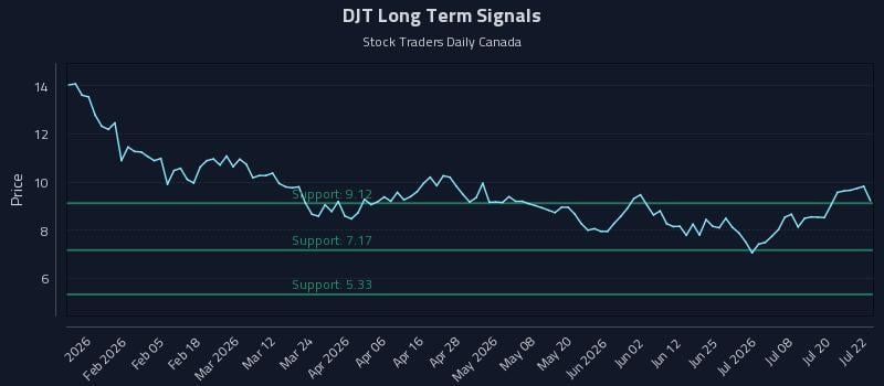 DJT Long Term Analysis for July 23 2026 DJT Long Term Analysis for July 23 2026