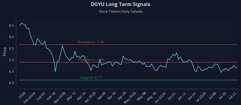 DOYU Long Term Analysis for July 23 2026 DOYU Long Term Analysis for July 23 2026