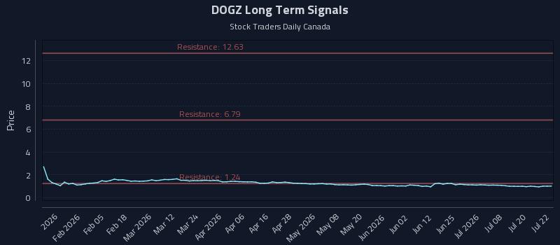 DOGZ Long Term Analysis for July 23 2026 DOGZ Long Term Analysis for July 23 2026