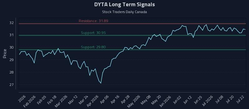 DYTA Long Term Analysis for July 23 2026 DYTA Long Term Analysis for July 23 2026