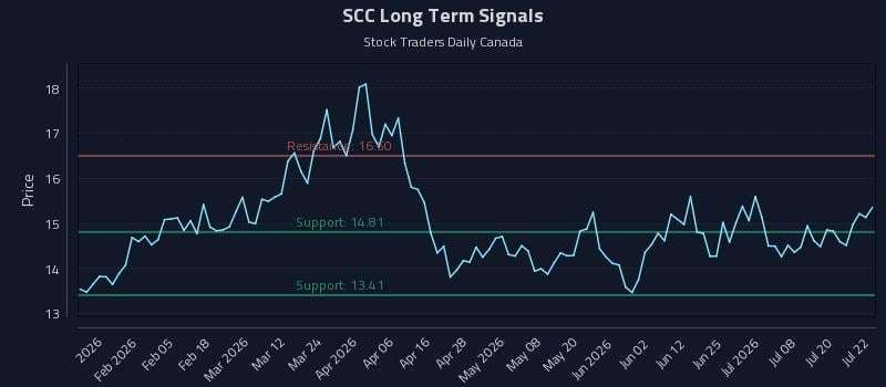 SCC Long Term Analysis for July 23 2026 SCC Long Term Analysis for July 23 2026