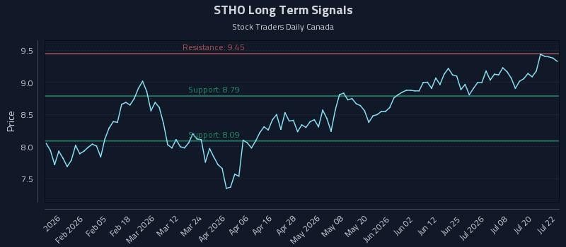 STHO Long Term Analysis for July 23 2026 STHO Long Term Analysis for July 23 2026