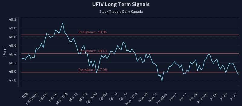 UFIV Long Term Analysis for July 23 2026