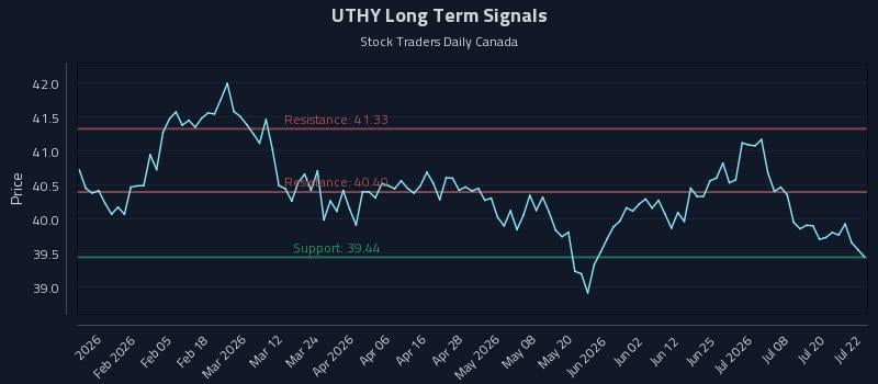 UTHY Long Term Analysis for July 23 2026 UTHY Long Term Analysis for July 23 2026