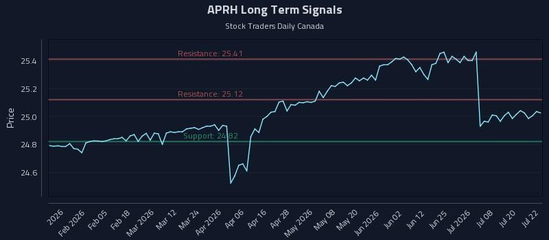 APRH Long Term Analysis for July 23 2026 APRH Long Term Analysis for July 23 2026