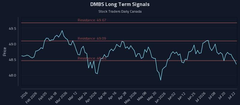 DMBS Long Term Analysis for July 23 2026 DMBS Long Term Analysis for July 23 2026