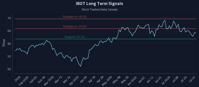 IBOT Long Term Analysis for July 23 2026 IBOT Long Term Analysis for July 23 2026