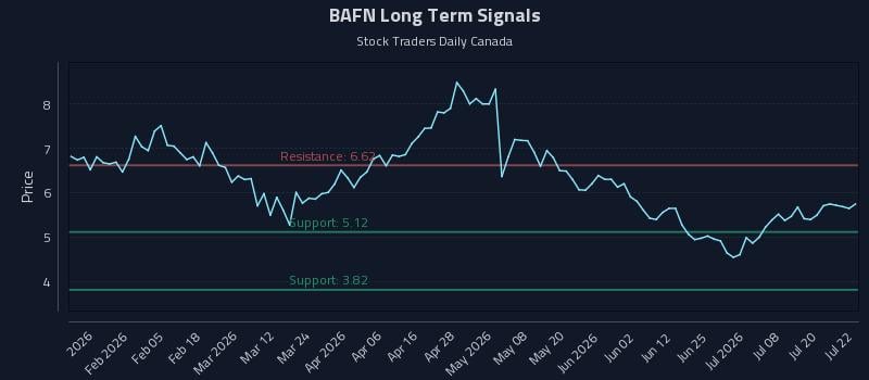 BAFN Long Term Analysis for July 23 2026 BAFN Long Term Analysis for July 23 2026
