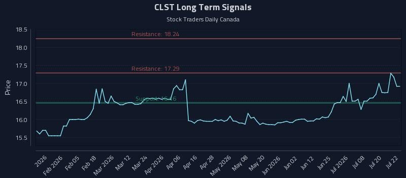 CLST Long Term Analysis for July 23 2026 CLST Long Term Analysis for July 23 2026