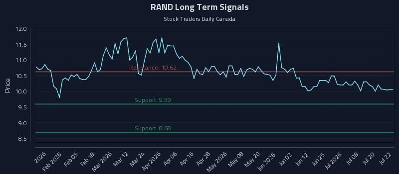 RAND Long Term Analysis for July 23 2026