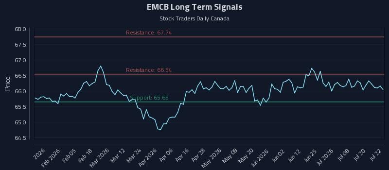 EMCB Long Term Analysis for July 23 2026 EMCB Long Term Analysis for July 23 2026