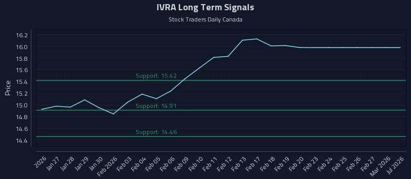 IVRA Long Term Analysis for July 23 2026