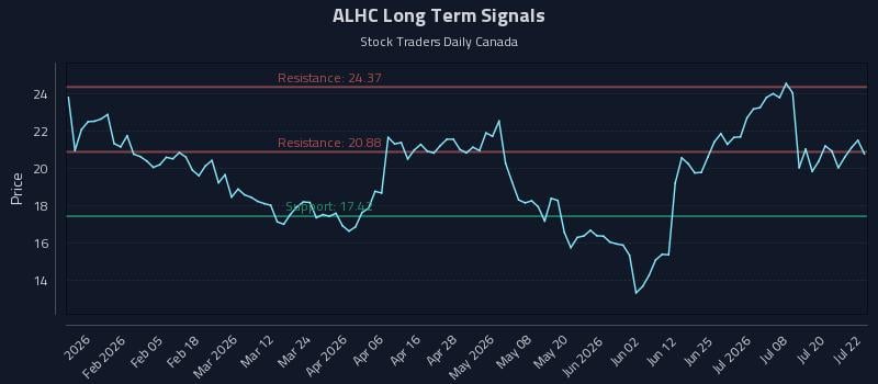 ALHC Long Term Analysis for July 23 2026 ALHC Long Term Analysis for July 23 2026