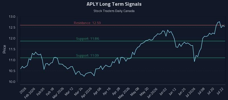 APLY Long Term Analysis for July 23 2026 APLY Long Term Analysis for July 23 2026