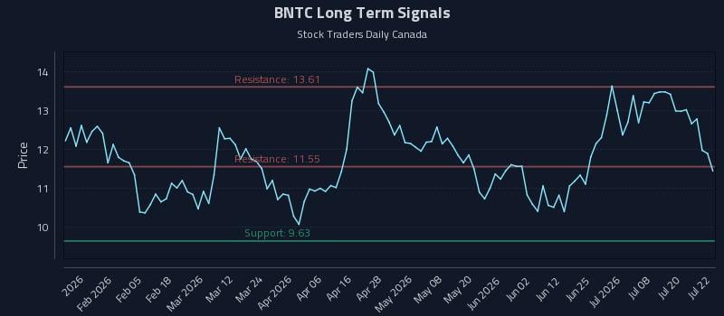 BNTC Long Term Analysis for July 23 2026 BNTC Long Term Analysis for July 23 2026