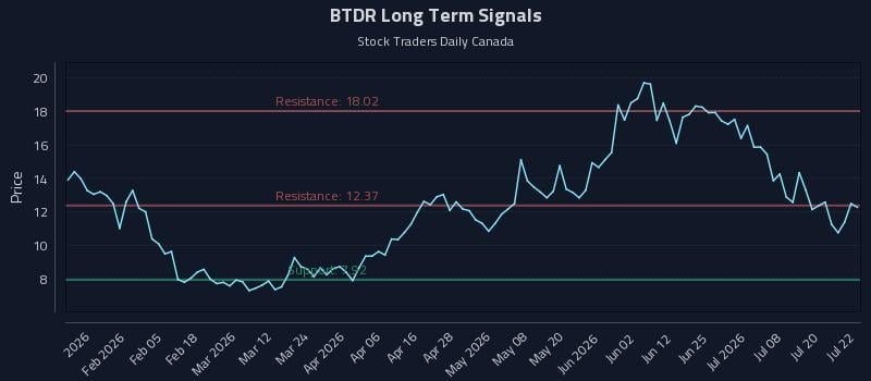 BTDR Long Term Analysis for July 23 2026 BTDR Long Term Analysis for July 23 2026