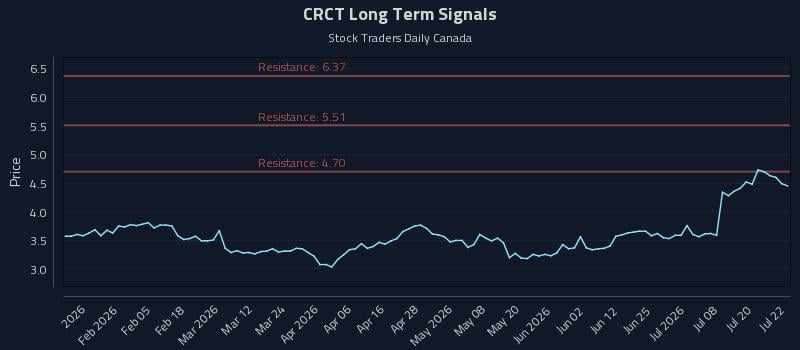 CRCT Long Term Analysis for July 23 2026 CRCT Long Term Analysis for July 23 2026